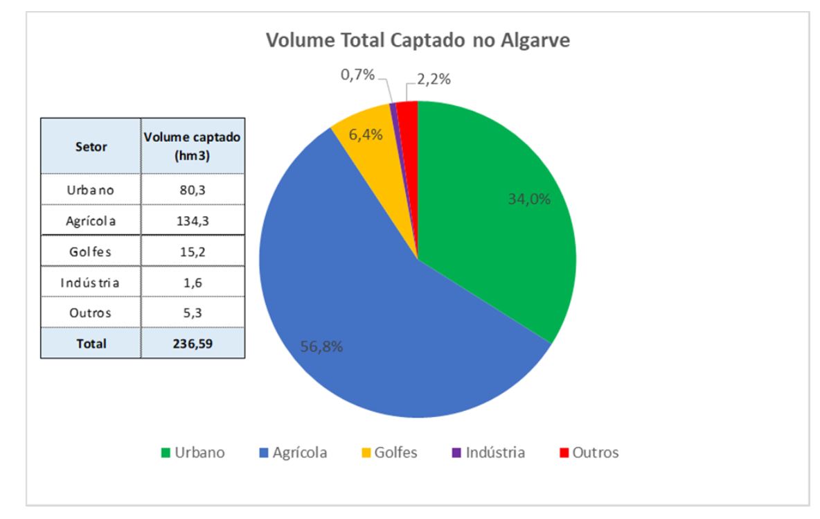 volume total captado no Algarve